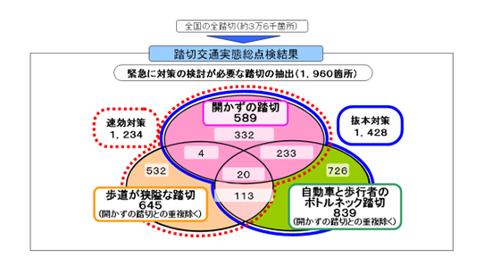 踏切交通実態総点検結果